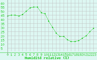 Courbe de l'humidit relative pour Perpignan Moulin  Vent (66)
