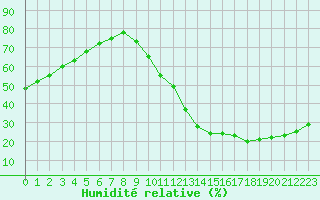 Courbe de l'humidit relative pour La Poblachuela (Esp)