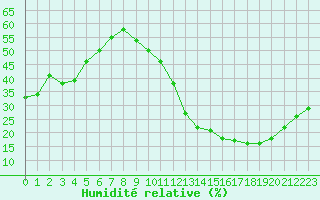 Courbe de l'humidit relative pour La Poblachuela (Esp)