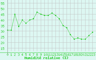 Courbe de l'humidit relative pour Har-knaan