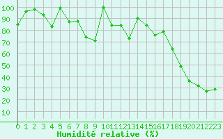 Courbe de l'humidit relative pour Gornergrat