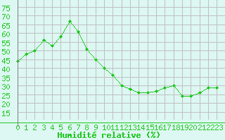 Courbe de l'humidit relative pour Madrid / Retiro (Esp)