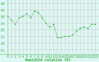 Courbe de l'humidit relative pour Locarno (Sw)