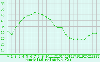 Courbe de l'humidit relative pour Jan (Esp)