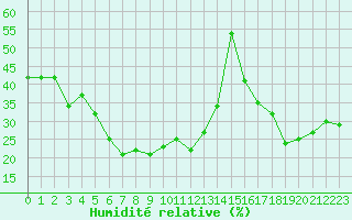Courbe de l'humidit relative pour Solenzara - Base arienne (2B)
