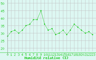 Courbe de l'humidit relative pour Locarno (Sw)