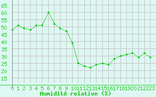 Courbe de l'humidit relative pour Tarnaveni
