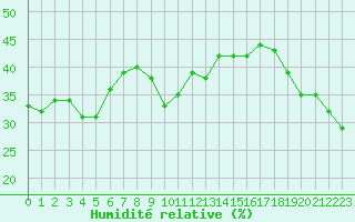 Courbe de l'humidit relative pour Punta Galea