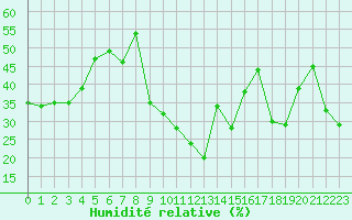 Courbe de l'humidit relative pour Pointe de Socoa (64)
