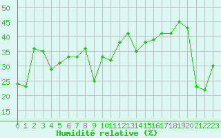 Courbe de l'humidit relative pour Grand Saint Bernard (Sw)