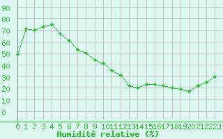 Courbe de l'humidit relative pour Le Luc - Cannet des Maures (83)