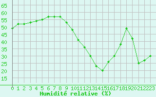 Courbe de l'humidit relative pour Saint-Auban (04)