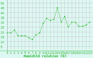Courbe de l'humidit relative pour Pilatus