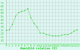 Courbe de l'humidit relative pour Carpentras (84)
