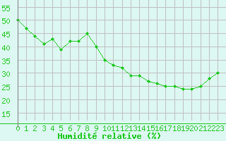 Courbe de l'humidit relative pour Hyres (83)