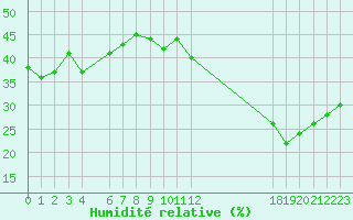 Courbe de l'humidit relative pour Jan (Esp)