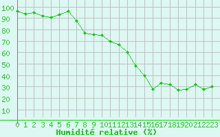 Courbe de l'humidit relative pour La Fretaz (Sw)