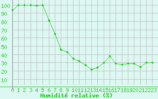 Courbe de l'humidit relative pour Krusevac