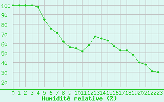 Courbe de l'humidit relative pour Saentis (Sw)