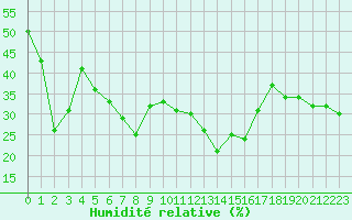 Courbe de l'humidit relative pour Klippeneck