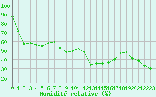 Courbe de l'humidit relative pour La Foux d'Allos (04)
