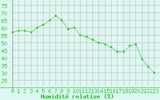 Courbe de l'humidit relative pour Blac (69)