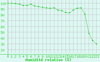 Courbe de l'humidit relative pour Vars - Col de Jaffueil (05)
