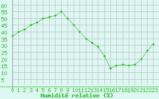 Courbe de l'humidit relative pour Carrion de Calatrava (Esp)