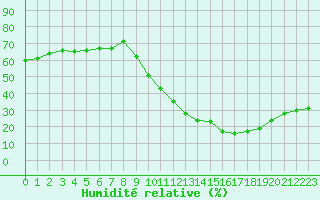 Courbe de l'humidit relative pour Evreux (27)