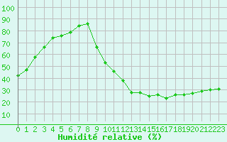 Courbe de l'humidit relative pour Sisteron (04)