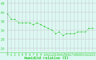 Courbe de l'humidit relative pour Pointe de Socoa (64)