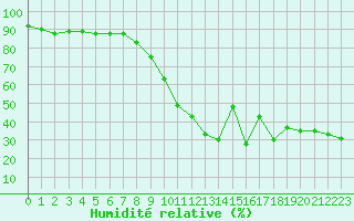 Courbe de l'humidit relative pour Toulon (83)