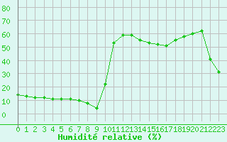 Courbe de l'humidit relative pour Variscourt (02)
