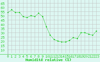 Courbe de l'humidit relative pour Buzenol (Be)