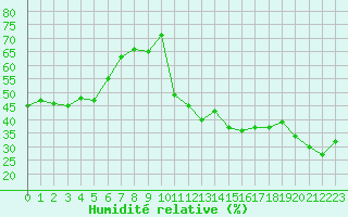 Courbe de l'humidit relative pour Saint-Vrand (69)