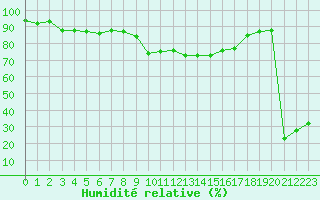 Courbe de l'humidit relative pour Solenzara - Base arienne (2B)