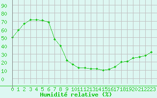 Courbe de l'humidit relative pour Kairouan