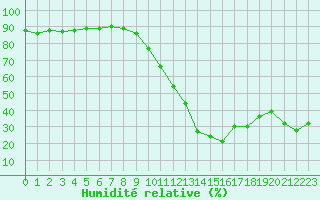 Courbe de l'humidit relative pour Ontinyent (Esp)