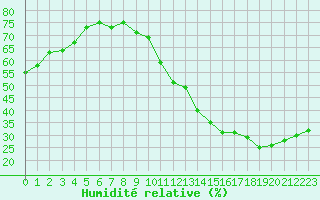 Courbe de l'humidit relative pour Montredon des Corbires (11)