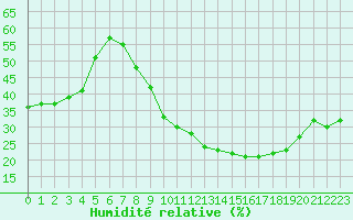 Courbe de l'humidit relative pour Quintanar de la Orden