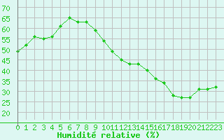 Courbe de l'humidit relative pour Sorgues (84)