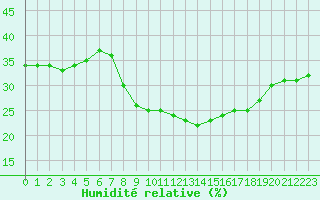 Courbe de l'humidit relative pour Jaca