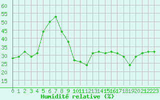 Courbe de l'humidit relative pour Puissalicon (34)