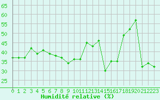 Courbe de l'humidit relative pour Cap Bar (66)