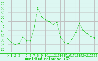 Courbe de l'humidit relative pour Catanzaro