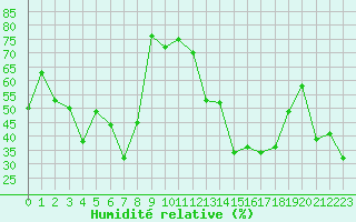 Courbe de l'humidit relative pour Conca (2A)