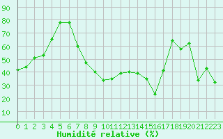 Courbe de l'humidit relative pour Sigmarszell-Zeiserts