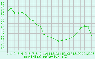 Courbe de l'humidit relative pour Xonrupt-Longemer (88)