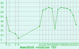 Courbe de l'humidit relative pour Herbault (41)