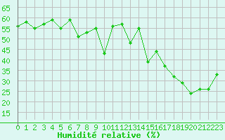 Courbe de l'humidit relative pour Grand Saint Bernard (Sw)